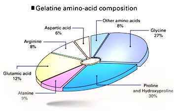 Gelatin Composition