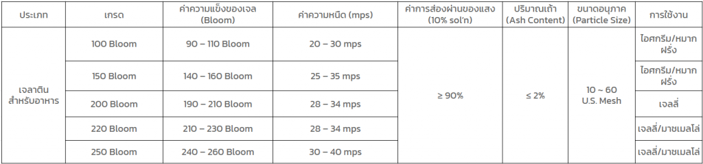 เจลาตินที่ใช้รับประทาน