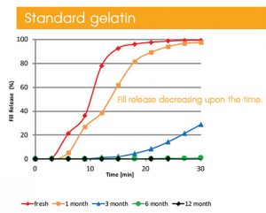 Standard gelatin